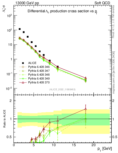 Plot of Lambdac.pt in 13000 GeV pp collisions