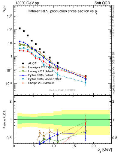 Plot of Lambdac.pt in 13000 GeV pp collisions