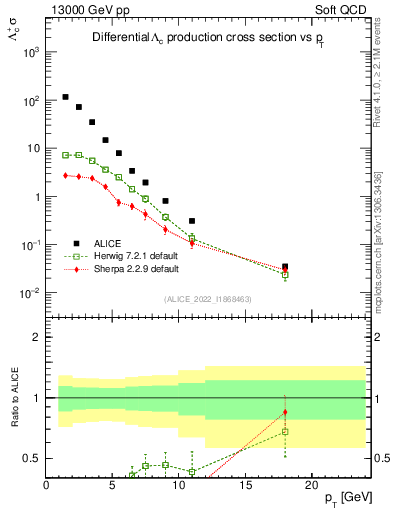 Plot of Lambdac.pt in 13000 GeV pp collisions