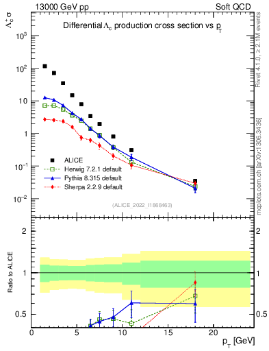 Plot of Lambdac.pt in 13000 GeV pp collisions