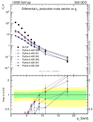 Plot of Lambdac.pt in 13000 GeV pp collisions