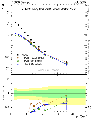 Plot of Lambdac.pt in 13000 GeV pp collisions