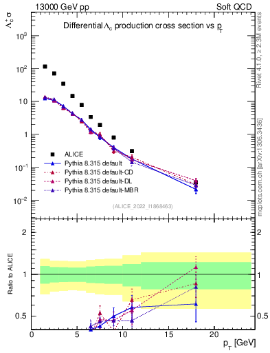 Plot of Lambdac.pt in 13000 GeV pp collisions