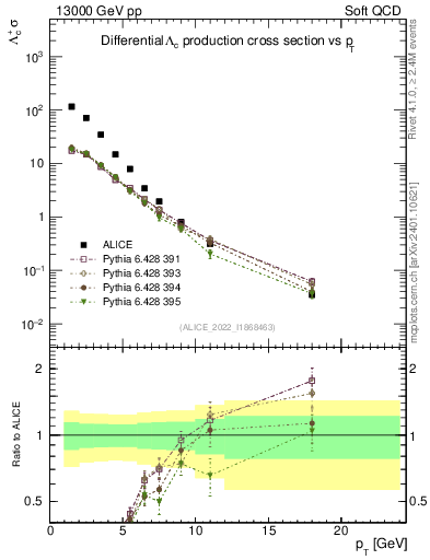 Plot of Lambdac.pt in 13000 GeV pp collisions