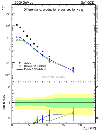 Plot of Lambdac.pt in 13000 GeV pp collisions