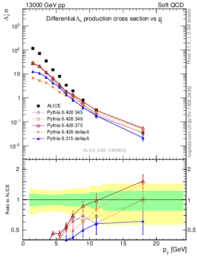 Plot of Lambdac.pt in 13000 GeV pp collisions