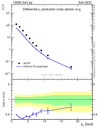 Plot of Lambdac.pt in 13000 GeV pp collisions