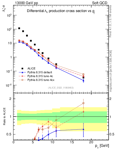 Plot of Lambdac.pt in 13000 GeV pp collisions
