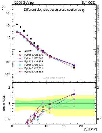 Plot of Lambdac.pt in 13000 GeV pp collisions