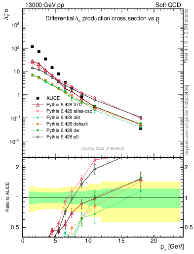 Plot of Lambdac.pt in 13000 GeV pp collisions