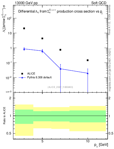 Plot of Lambdac.pt in 13000 GeV pp collisions