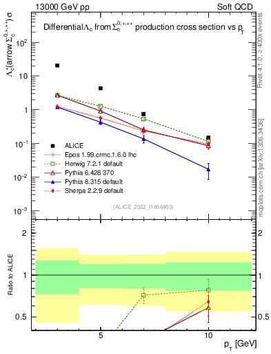 Plot of Lambdac.pt in 13000 GeV pp collisions