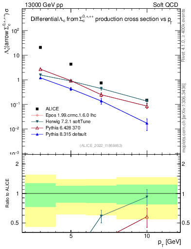 Plot of Lambdac.pt in 13000 GeV pp collisions