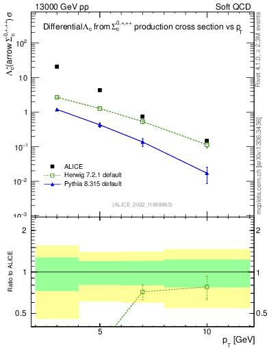 Plot of Lambdac.pt in 13000 GeV pp collisions