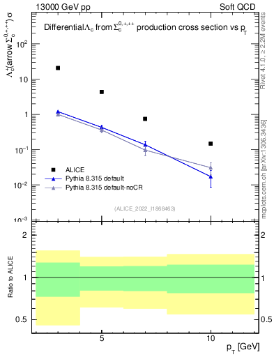 Plot of Lambdac.pt in 13000 GeV pp collisions