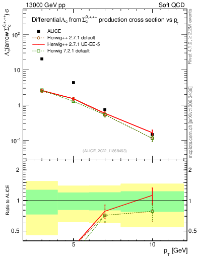 Plot of Lambdac.pt in 13000 GeV pp collisions