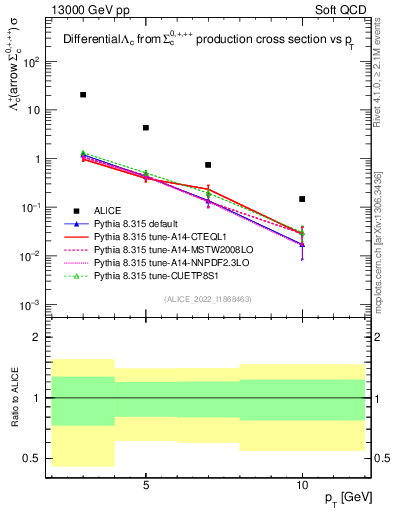 Plot of Lambdac.pt in 13000 GeV pp collisions