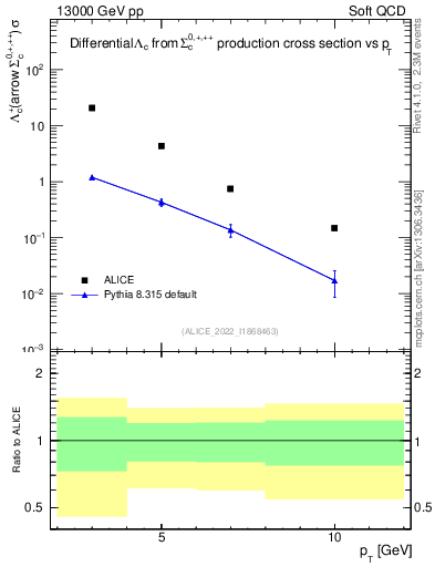 Plot of Lambdac.pt in 13000 GeV pp collisions