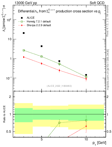 Plot of Lambdac.pt in 13000 GeV pp collisions