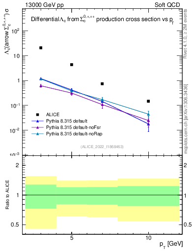 Plot of Lambdac.pt in 13000 GeV pp collisions
