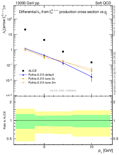 Plot of Lambdac.pt in 13000 GeV pp collisions