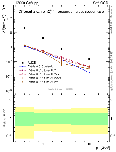 Plot of Lambdac.pt in 13000 GeV pp collisions