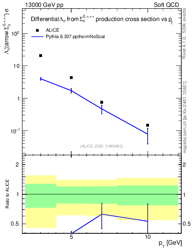 Plot of Lambdac.pt in 13000 GeV pp collisions