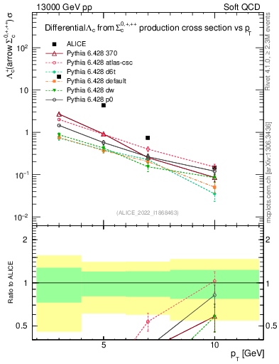 Plot of Lambdac.pt in 13000 GeV pp collisions