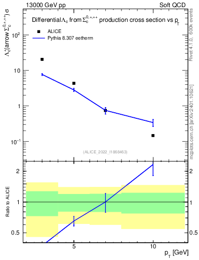 Plot of Lambdac.pt in 13000 GeV pp collisions