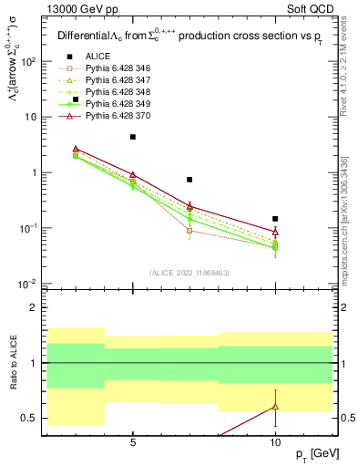 Plot of Lambdac.pt in 13000 GeV pp collisions