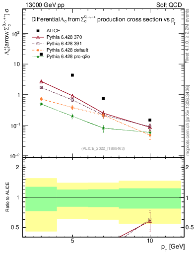 Plot of Lambdac.pt in 13000 GeV pp collisions