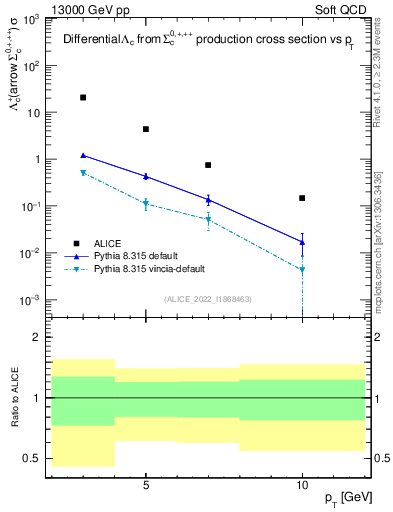 Plot of Lambdac.pt in 13000 GeV pp collisions