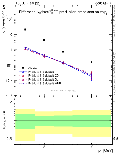 Plot of Lambdac.pt in 13000 GeV pp collisions