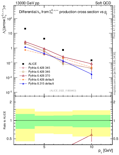 Plot of Lambdac.pt in 13000 GeV pp collisions