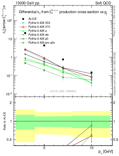 Plot of Lambdac.pt in 13000 GeV pp collisions
