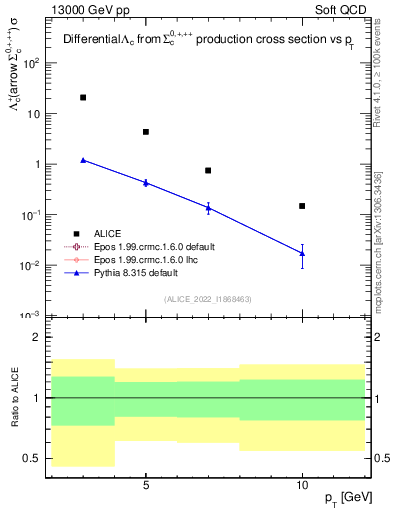 Plot of Lambdac.pt in 13000 GeV pp collisions