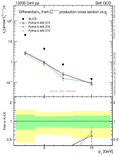 Plot of Lambdac.pt in 13000 GeV pp collisions