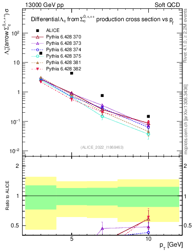 Plot of Lambdac.pt in 13000 GeV pp collisions