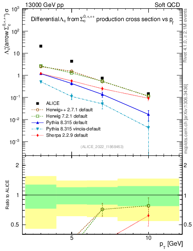 Plot of Lambdac.pt in 13000 GeV pp collisions