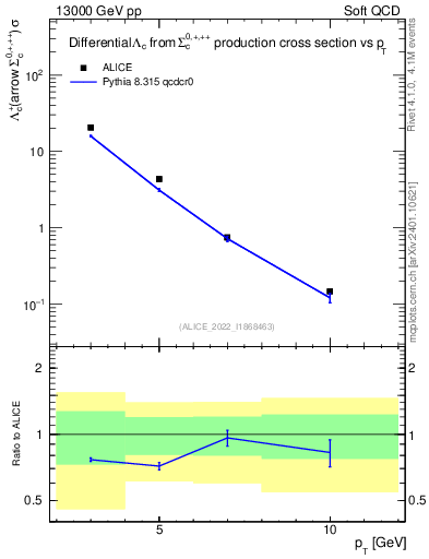 Plot of Lambdac.pt in 13000 GeV pp collisions