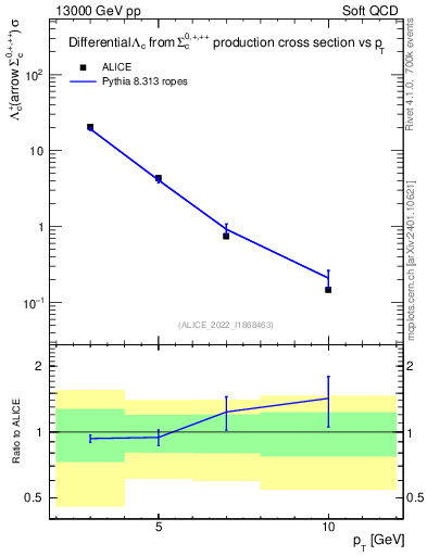 Plot of Lambdac.pt in 13000 GeV pp collisions