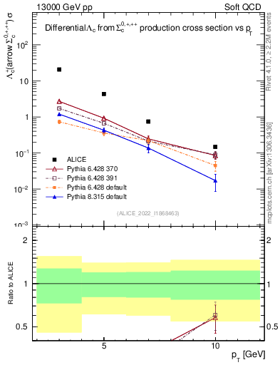 Plot of Lambdac.pt in 13000 GeV pp collisions