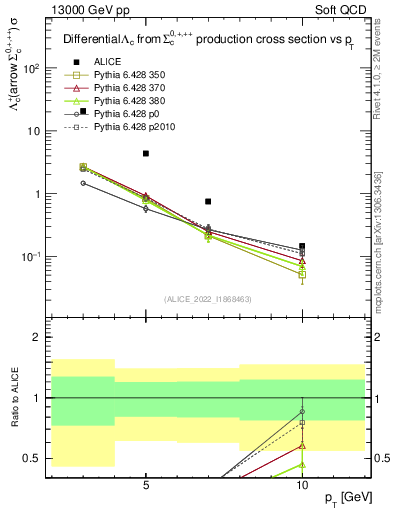 Plot of Lambdac.pt in 13000 GeV pp collisions