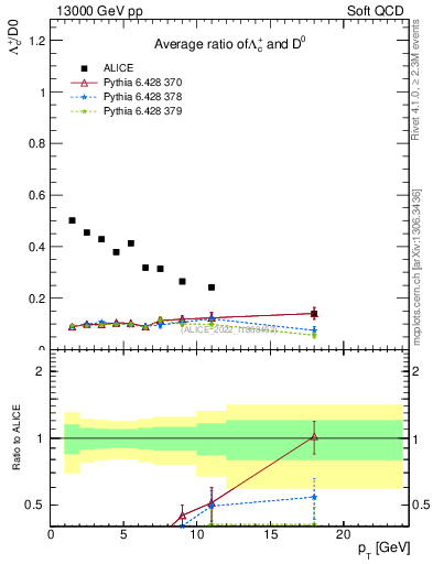 Plot of Lambdac.pt_D0.pt in 13000 GeV pp collisions