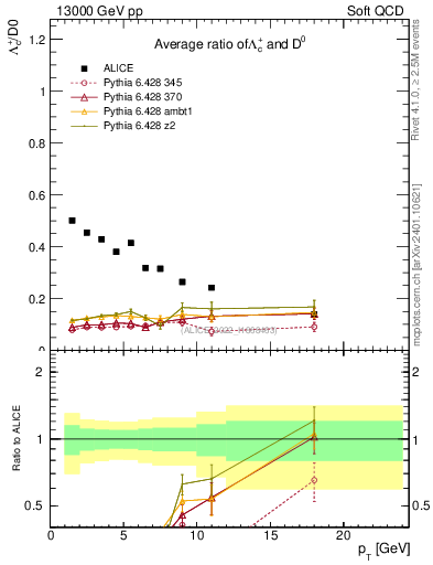 Plot of Lambdac.pt_D0.pt in 13000 GeV pp collisions