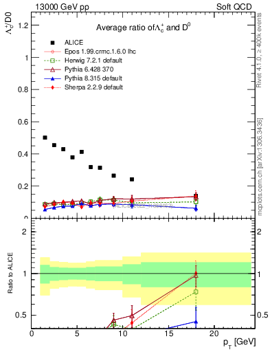 Plot of Lambdac.pt_D0.pt in 13000 GeV pp collisions
