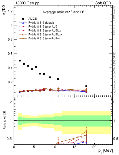 Plot of Lambdac.pt_D0.pt in 13000 GeV pp collisions