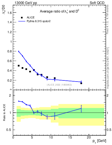 Plot of Lambdac.pt_D0.pt in 13000 GeV pp collisions