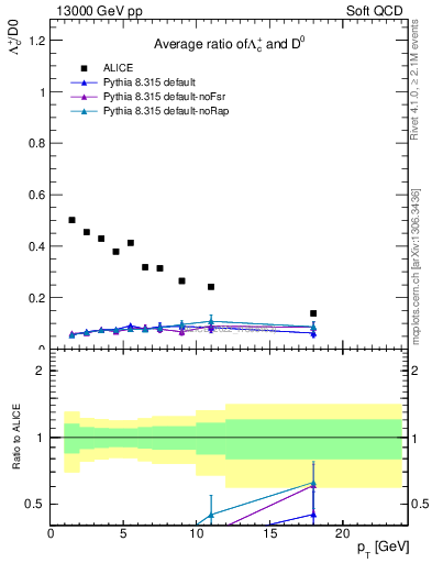 Plot of Lambdac.pt_D0.pt in 13000 GeV pp collisions