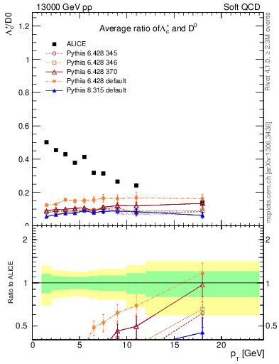Plot of Lambdac.pt_D0.pt in 13000 GeV pp collisions